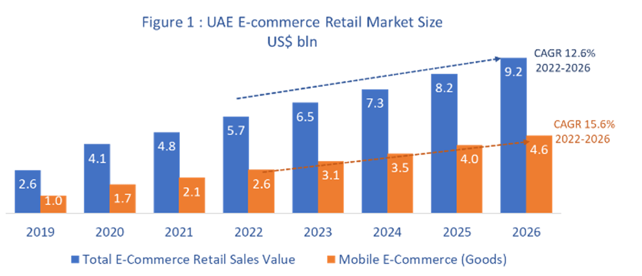 UAE-Ecommerce-Market-Graph-Detailed