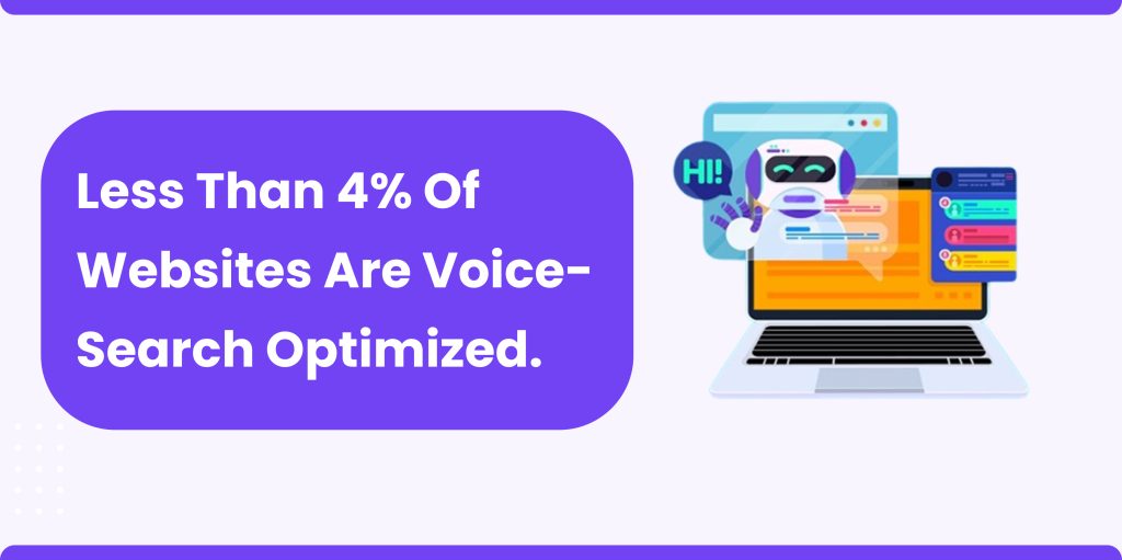 Just 4% of website optimized for Voice Search Optimized 