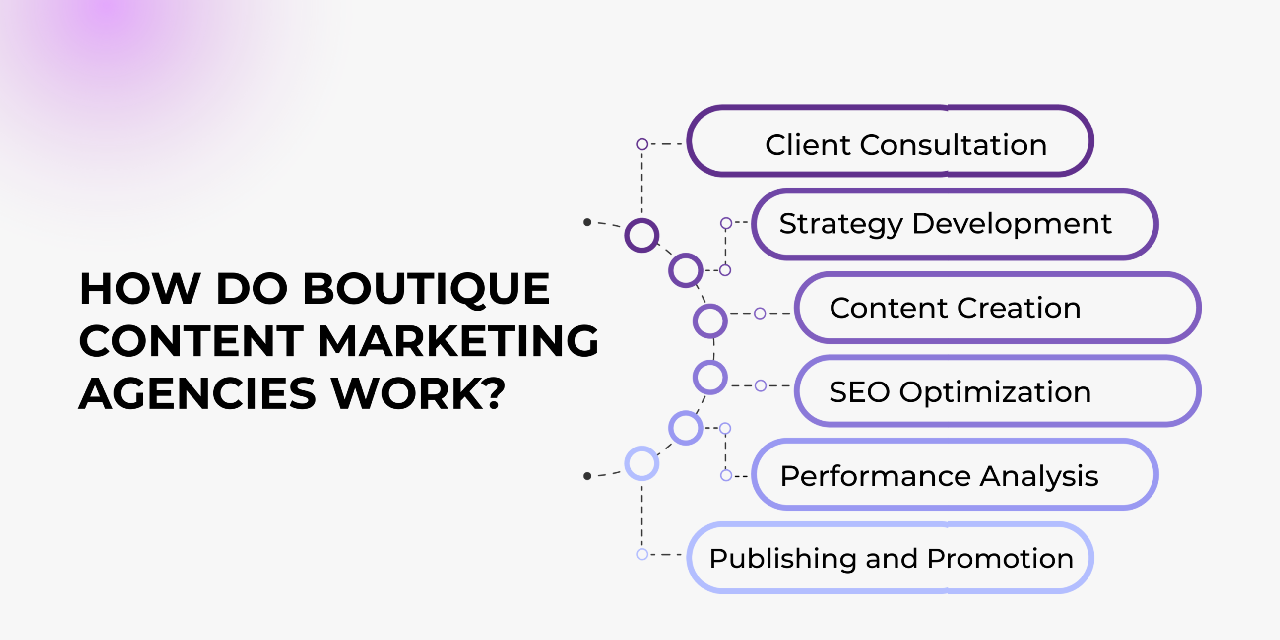how content marketing agency works 