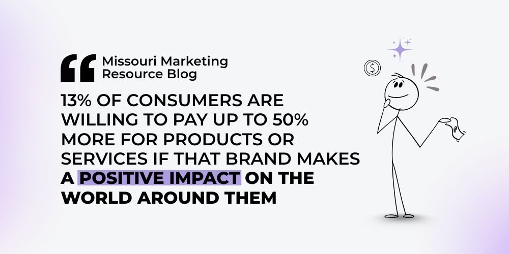 13% of consumers are willing..