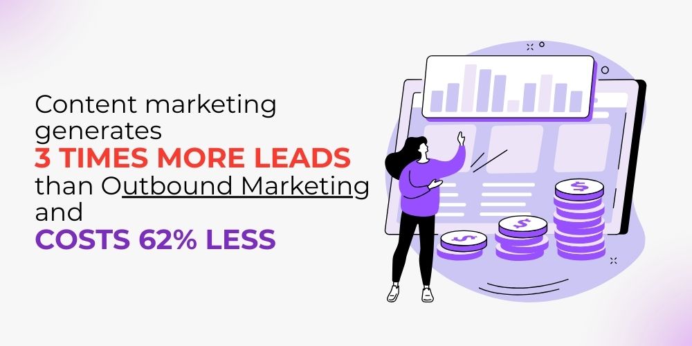 content marketing make more then 3 times leads 