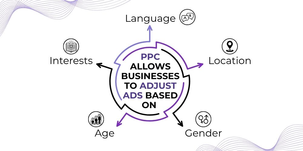 PPc allows businesses to adjust ads based on - the meta future