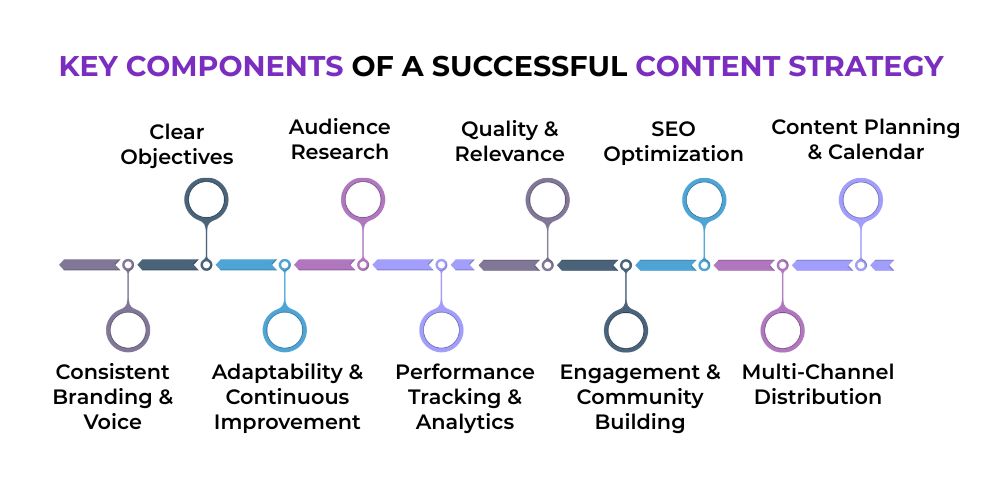 Key components of successful content marketing strategy 