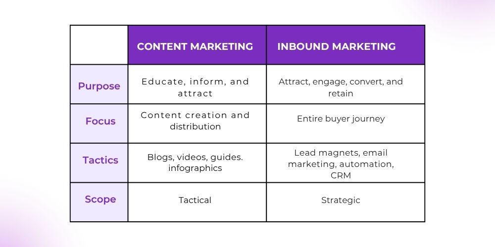 Content Marketing vs. Inbound Marketing