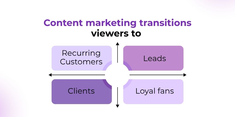 content marketing transation