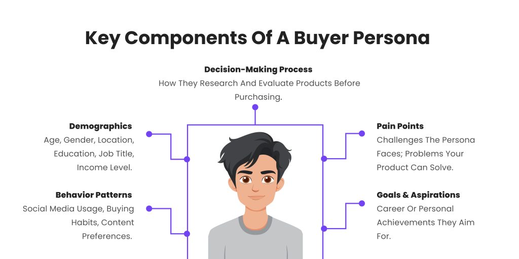 key components of buyer persona 