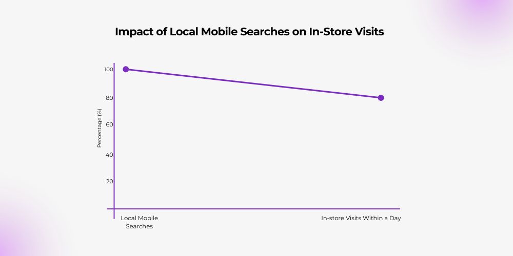 Impact of local Mobile Searches on in store visits 