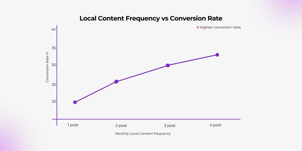 How Local Content Impacts Conversions
