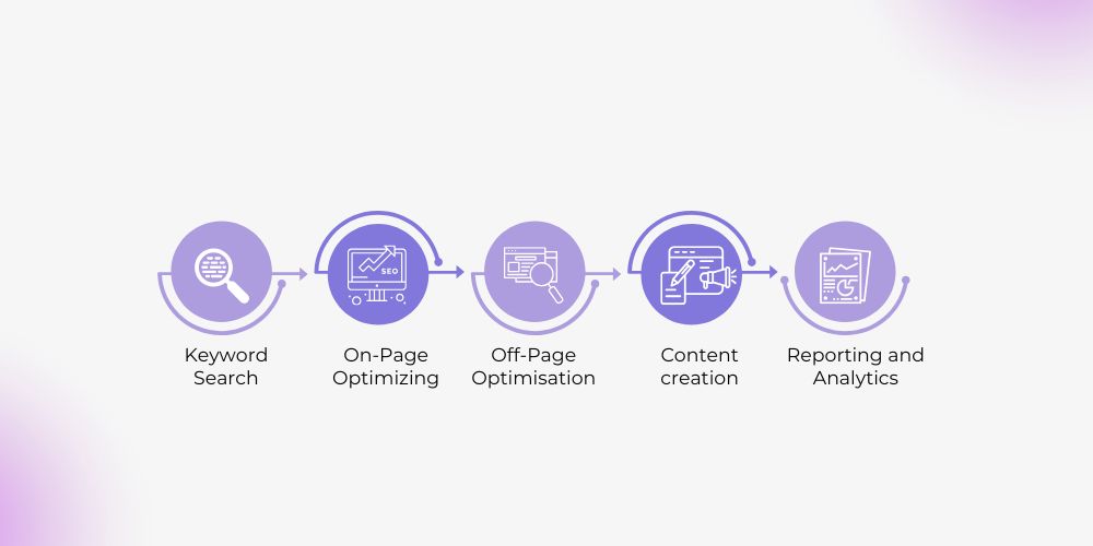 Key Insights for Selling SEO Services