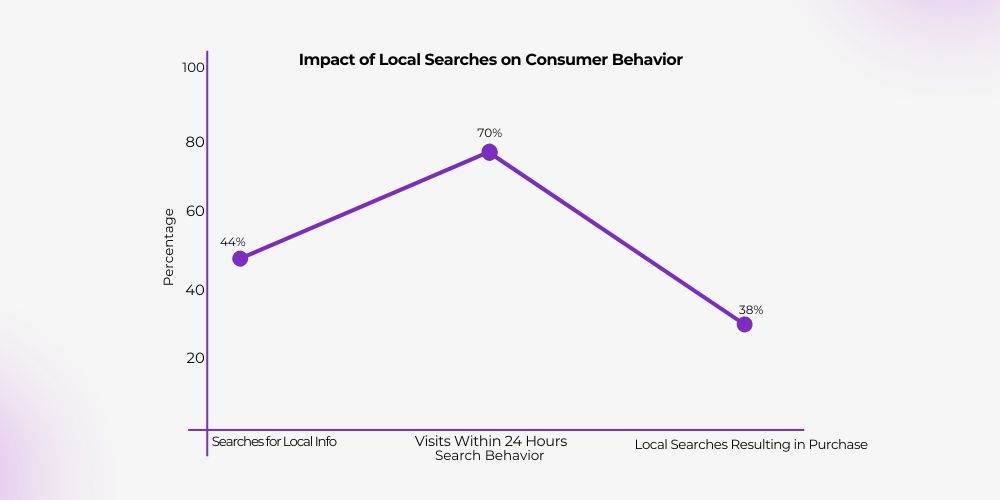 impact of local searches on consumer