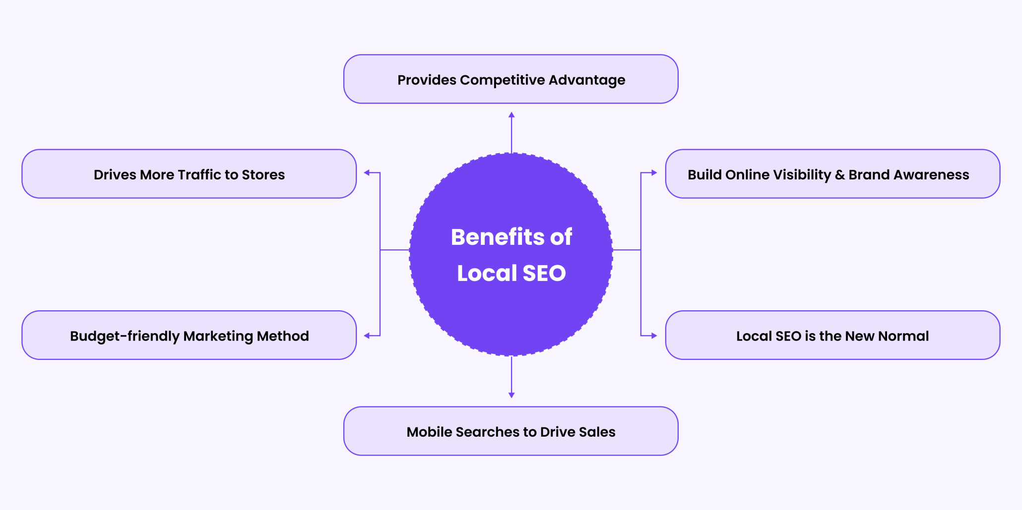 Benefits of Local SEO