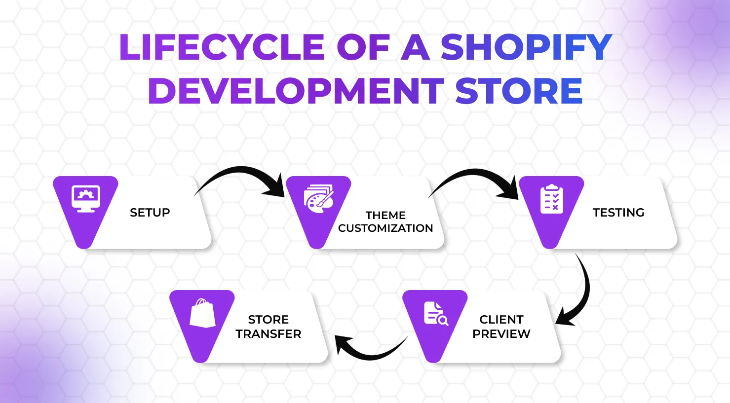 Shopify Development life cycle 
