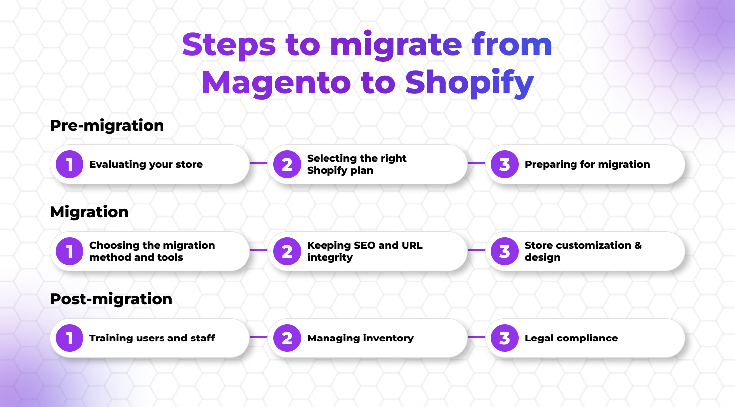 steps to migrate magento to shopify