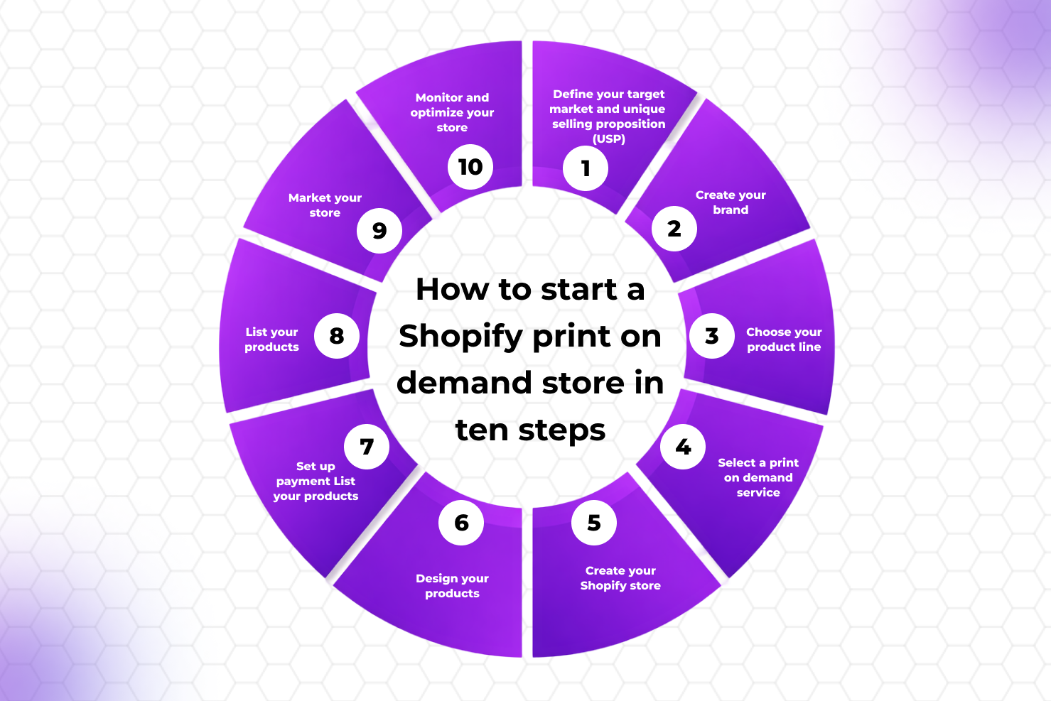 How to start print on demand store